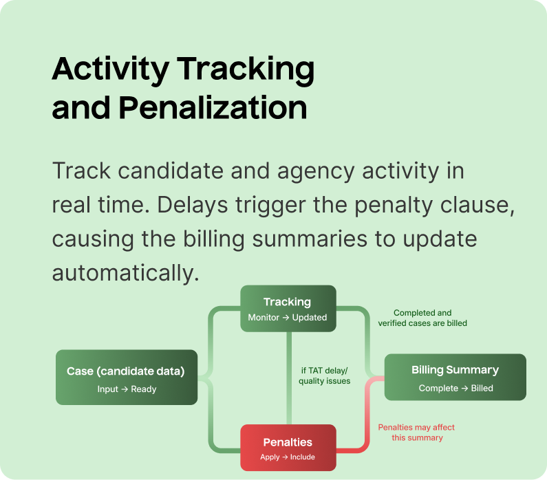 Activity Tracking and Penalization