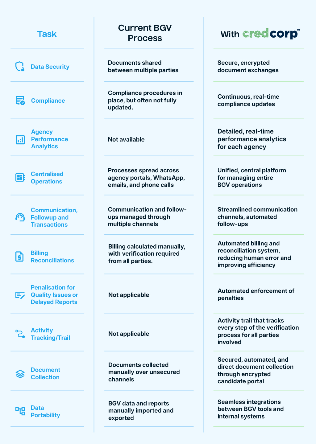 Comparative Analysis: Traditional BGV Process vs. CredCorp Solution