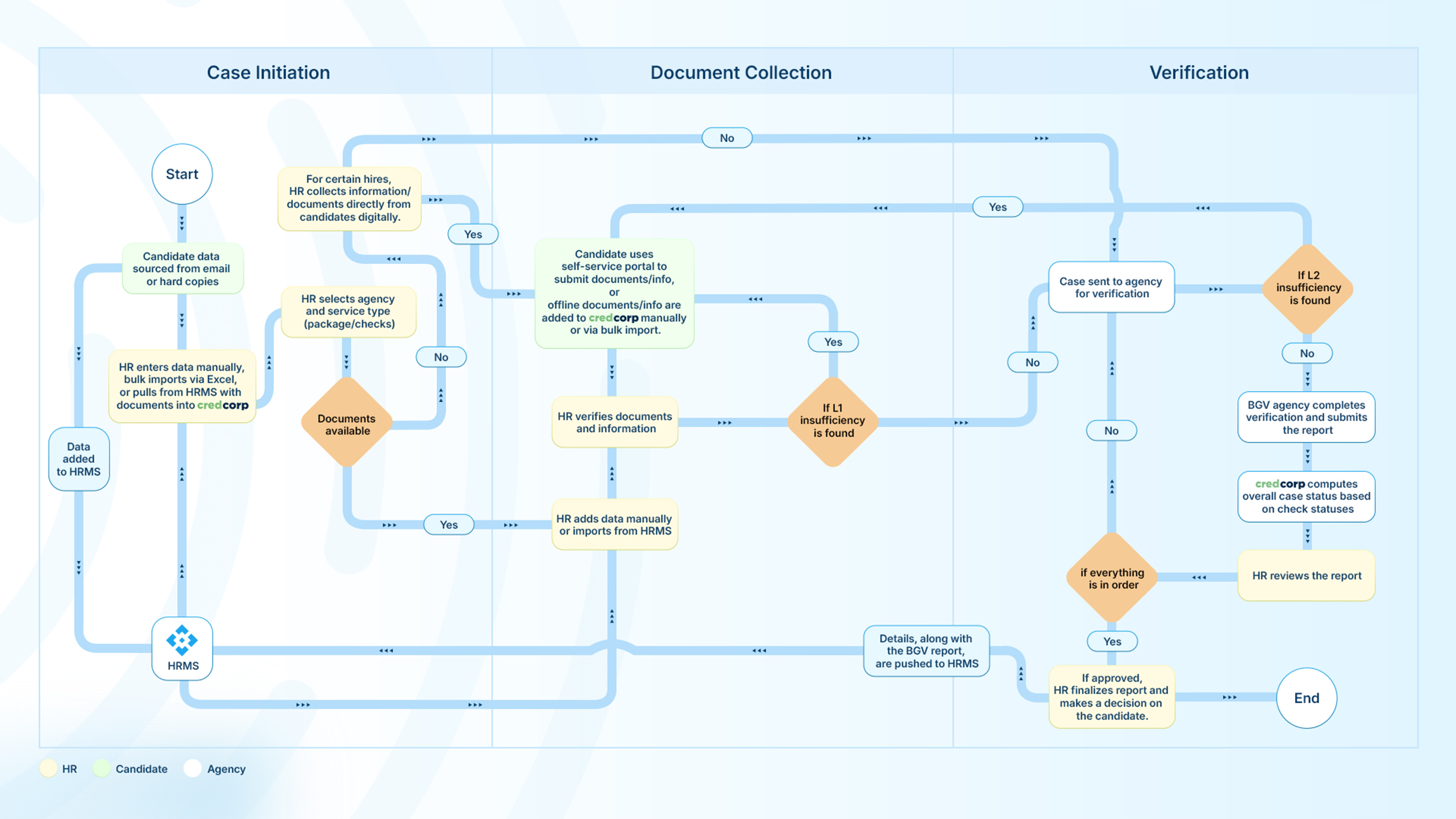 CredCorp Workflow Integrated with HRMS