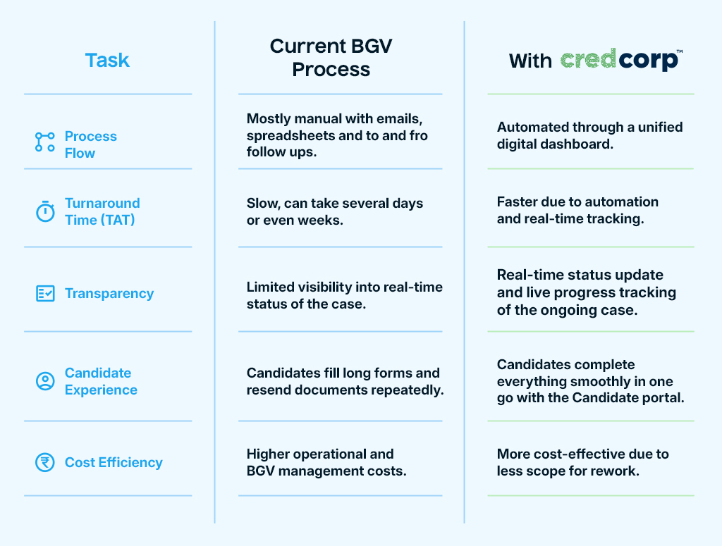 How CredCorp Cut Background Verification Timelines by 54% with Smart Workflows and Automation
